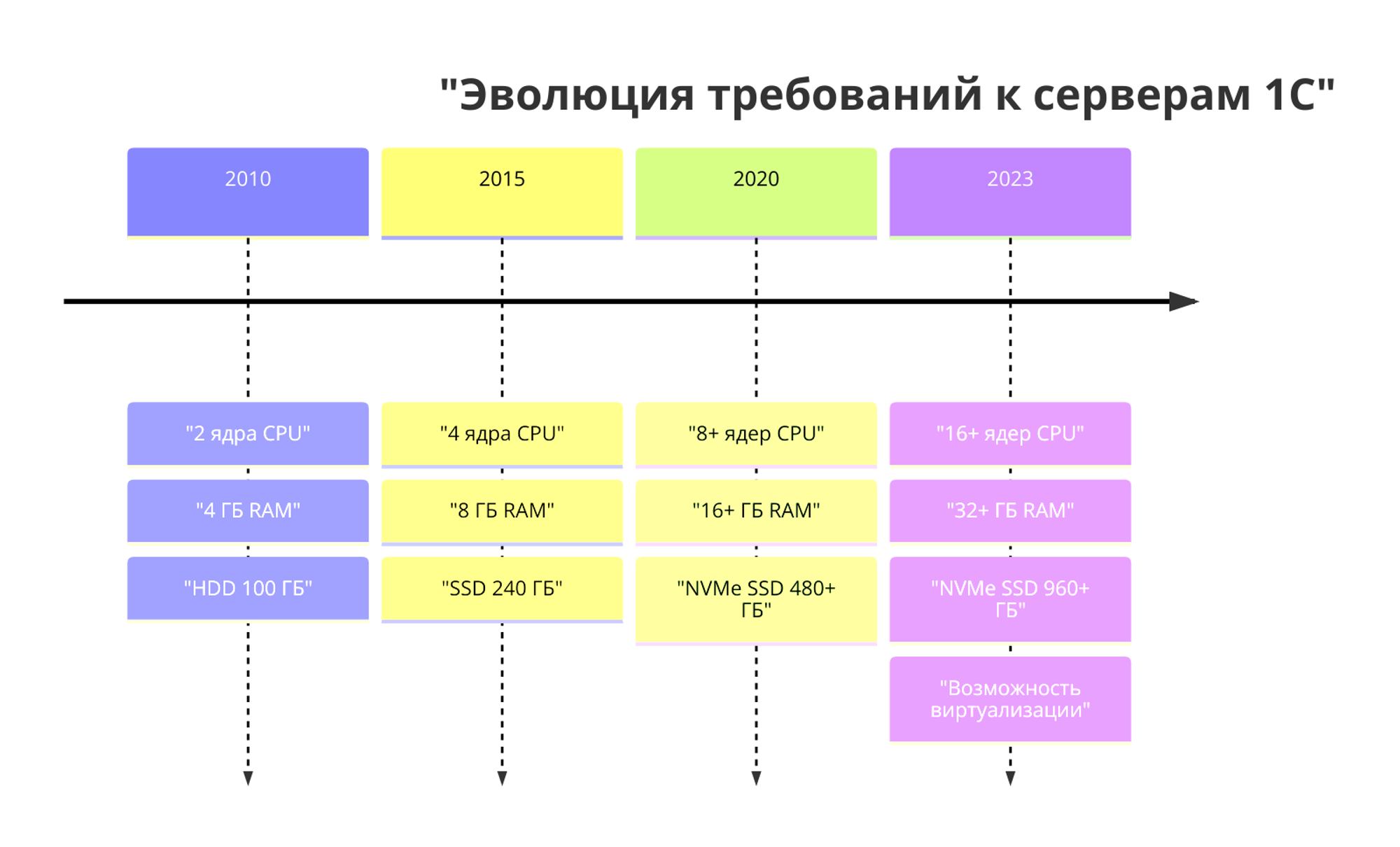 evolution