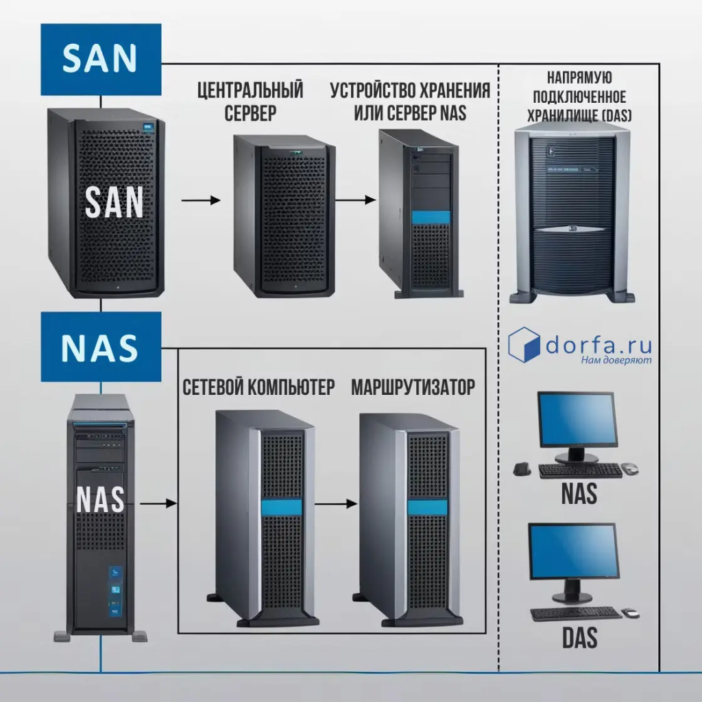 Системы хранения данных: SAN, NAS, DAS серверы и их назначение