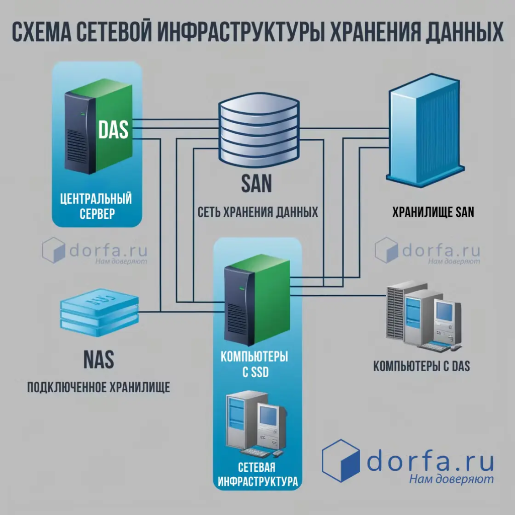 Системы хранения данных (СХД) в виде схемы