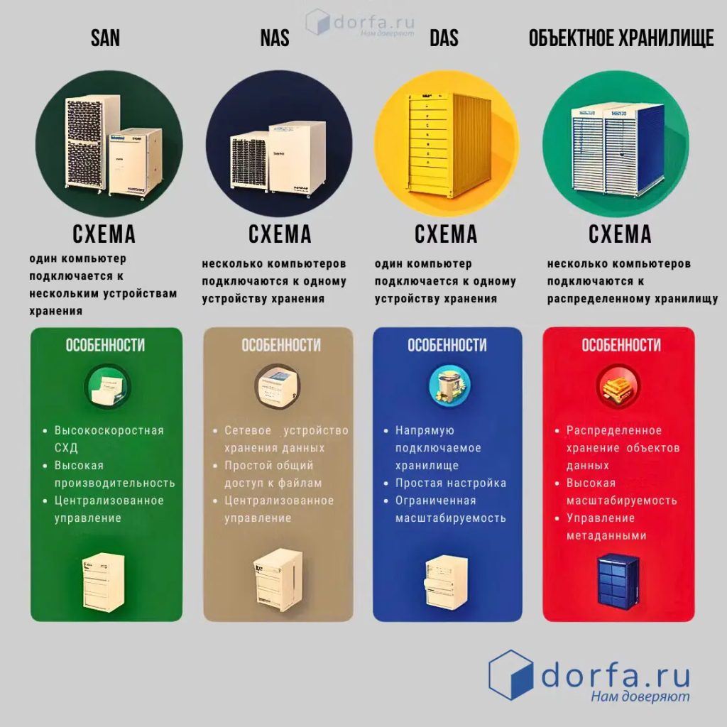 Комплексное сравнение технологий хранения данных: SAN, NAS, DAS и объектные хранилища